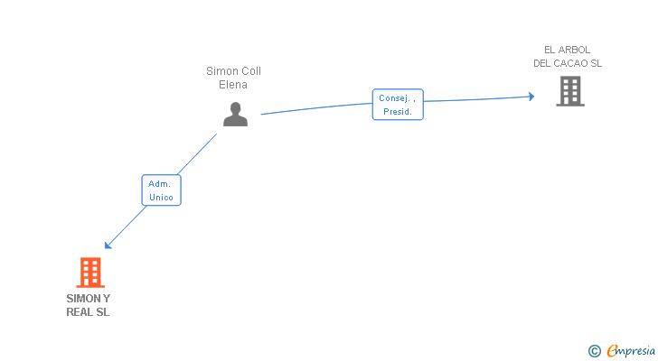 Vinculaciones societarias de SIMON Y REAL SL