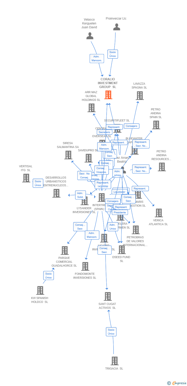 Vinculaciones societarias de CORALIO INVESTMENT GROUP SL