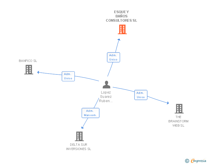 Vinculaciones societarias de ESQUE Y BAÑOS CONSULTORES SL