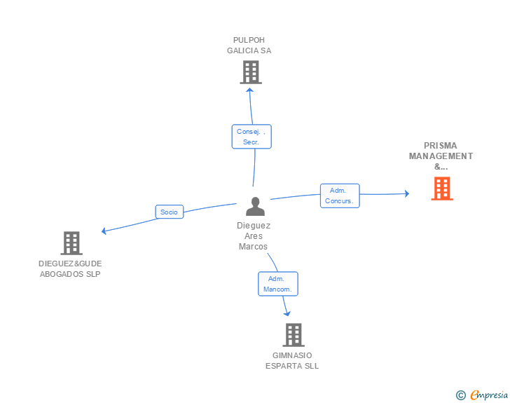 Vinculaciones societarias de PRISMA MANAGEMENT & CONSULTING GROUP SA