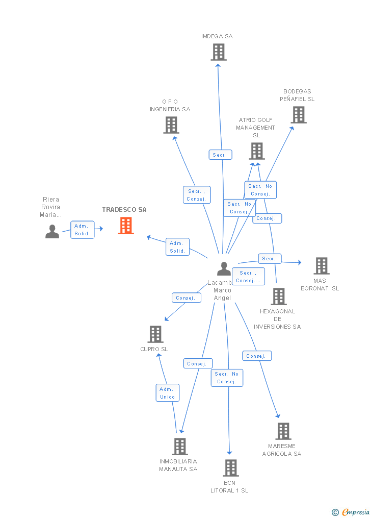 Vinculaciones societarias de TRADESCO SA