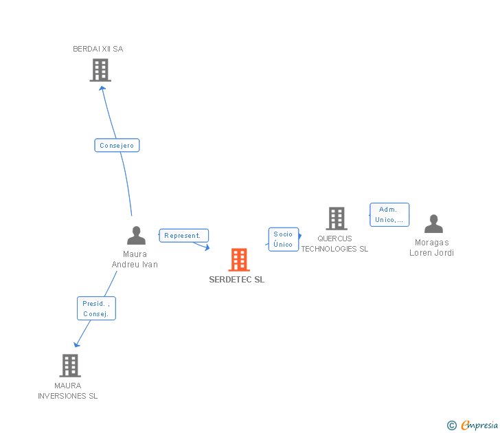 Vinculaciones societarias de SERDETEC SL