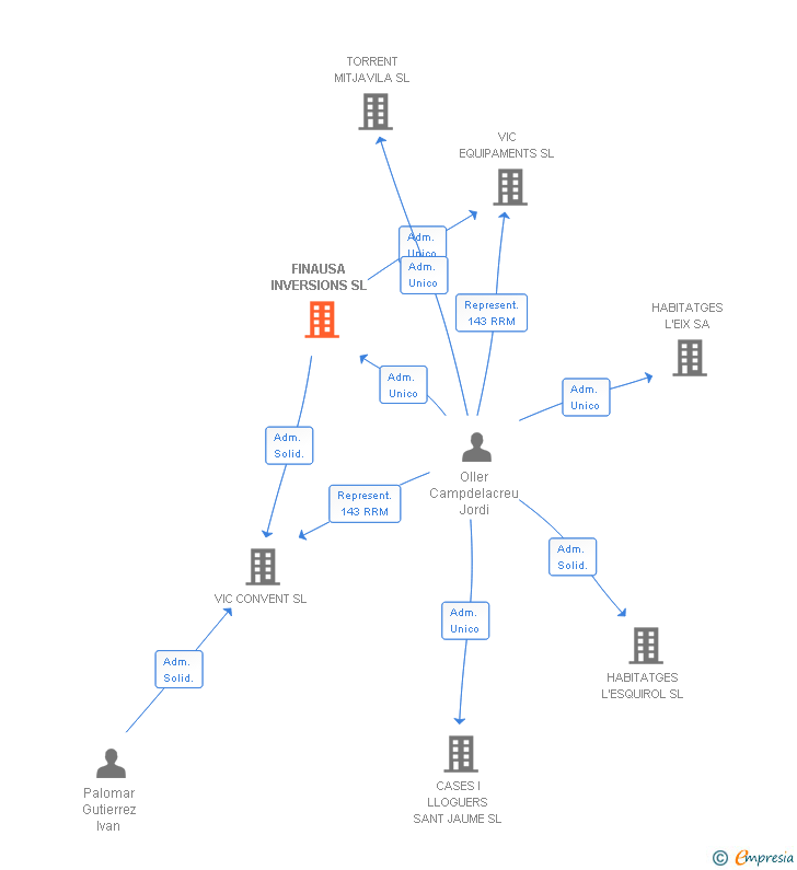 Vinculaciones societarias de FINAUSA INVERSIONS SL