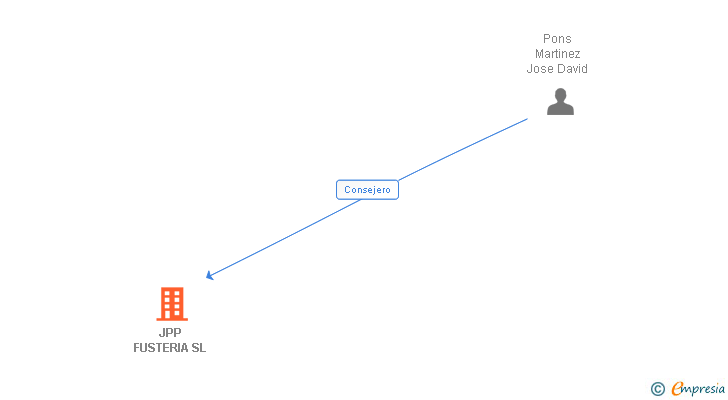Vinculaciones societarias de JPP FUSTERIA SL