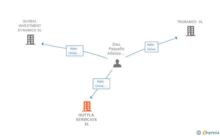 Vinculaciones societarias de HUTYLA SERVICIOS SL