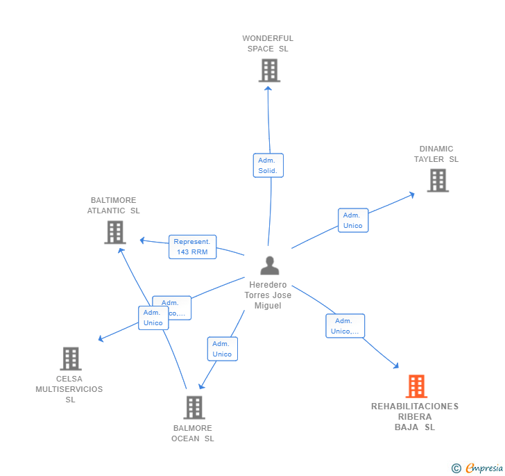 Vinculaciones societarias de REHABILITACIONES RIBERA BAJA SL