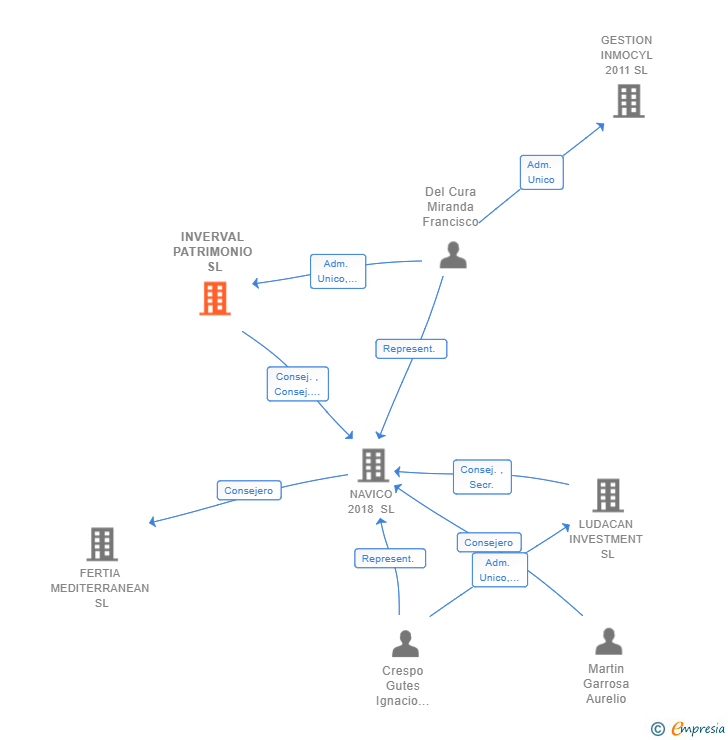 Vinculaciones societarias de INVERVAL PATRIMONIO SL