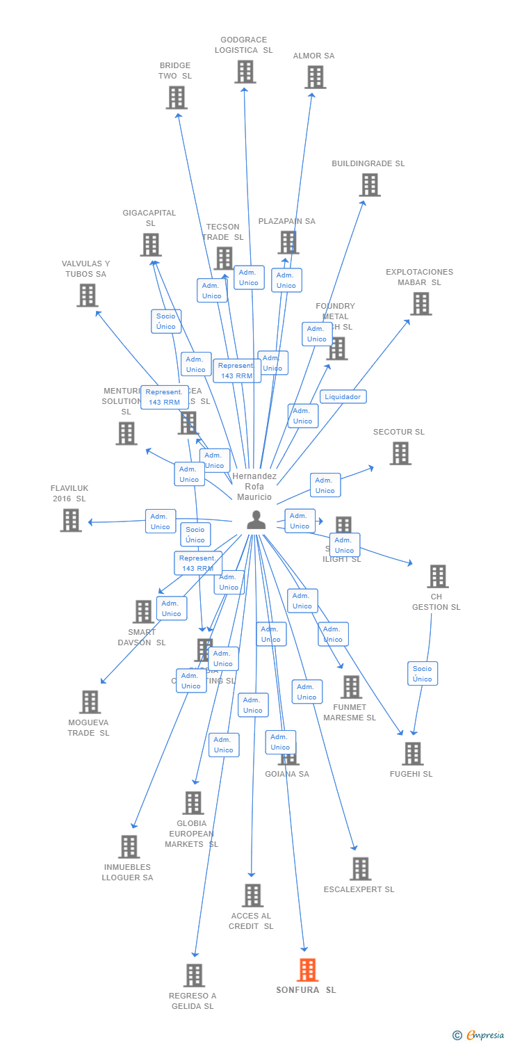 Vinculaciones societarias de SONFURA SL