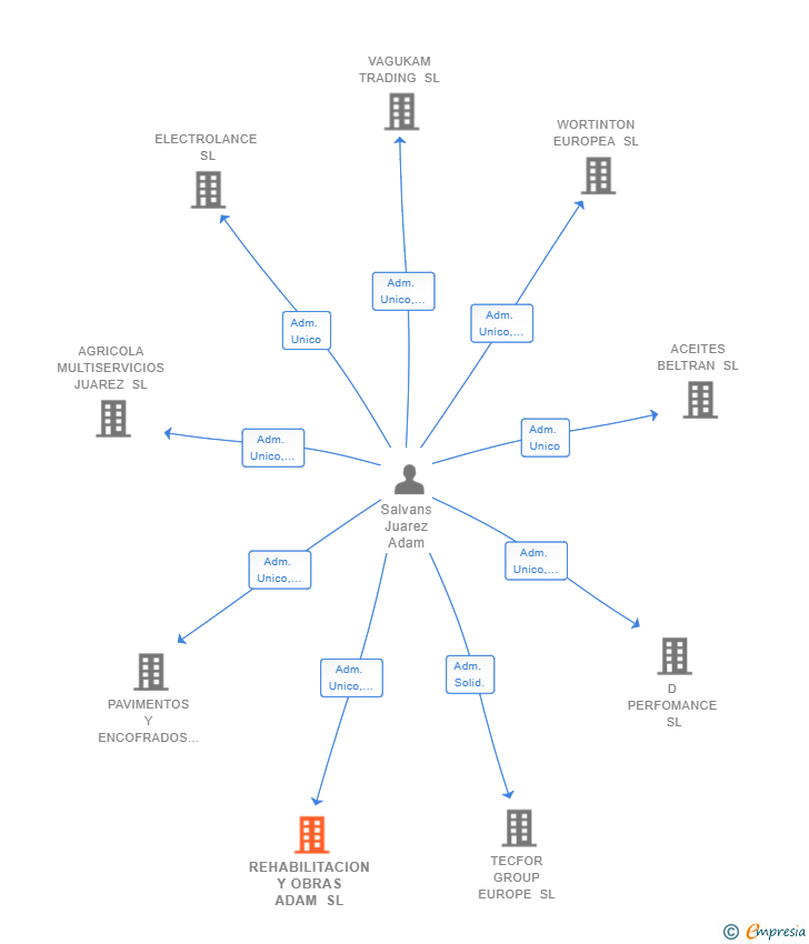 Vinculaciones societarias de REHABILITACION Y OBRAS ADAM SL