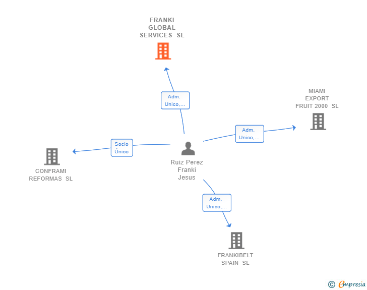 Vinculaciones societarias de FRANKI GLOBAL SERVICES SL