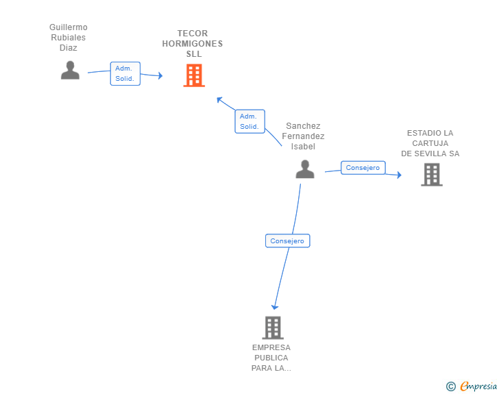 Vinculaciones societarias de TECOR HORMIGONES SLL