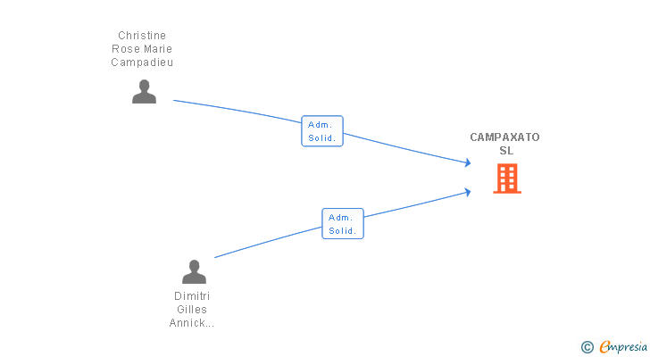 Vinculaciones societarias de CAMPAXATO SL