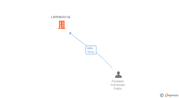 Vinculaciones societarias de LAYPAUTO SL
