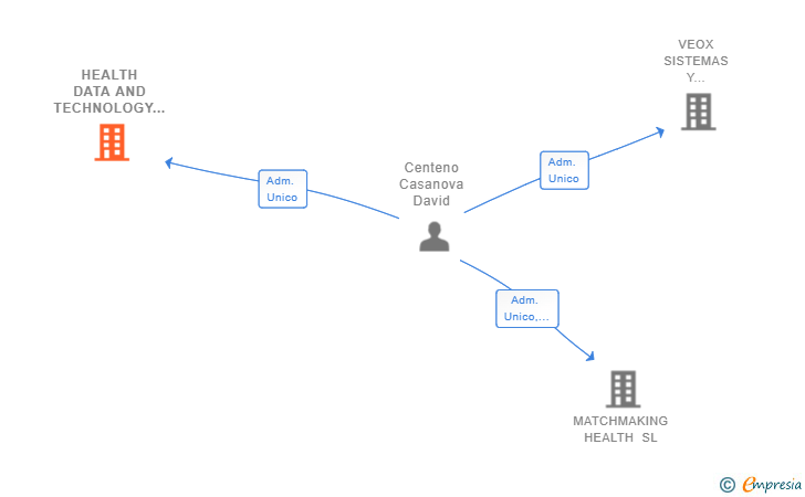 Vinculaciones societarias de HEALTH DATA AND TECHNOLOGY SL