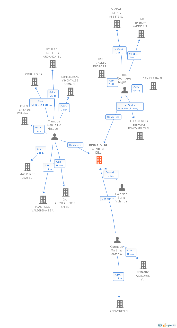 Vinculaciones societarias de DISMAESTRE CENTRAL DE COMPRAS Y DISTRIBUCION SA