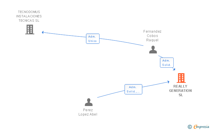 Vinculaciones societarias de REALLY GENERATION SL
