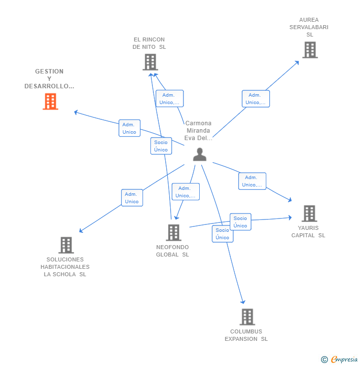 Vinculaciones societarias de GESTION Y DESARROLLO ACTIVO DE NICHOS INDUSTRIALES PERIPATEIA SL