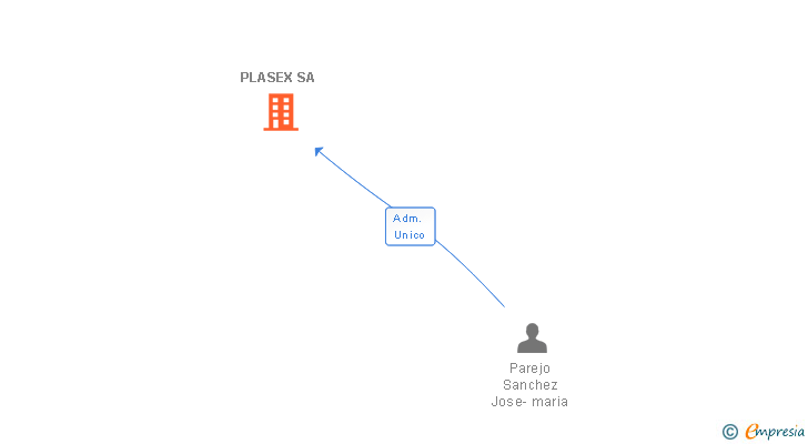 Vinculaciones societarias de PLASEX SA