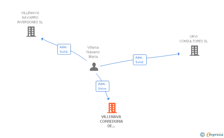 Vinculaciones societarias de VILLENAVA CORREDURIA DE SEGUROS SL