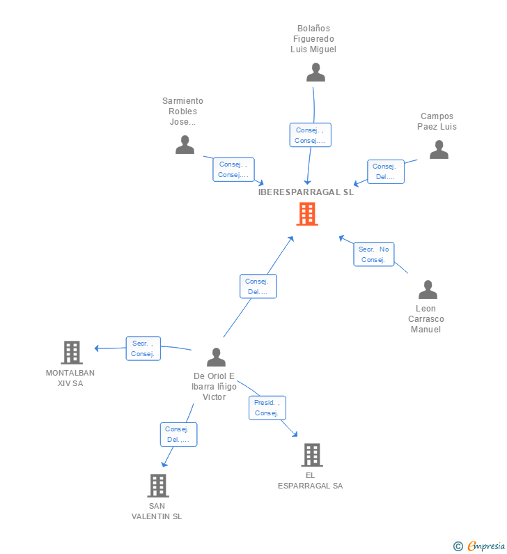 Vinculaciones societarias de IBERESPARRAGAL SL