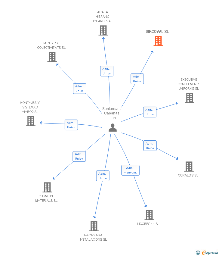 Vinculaciones societarias de DIRCOVAL SL