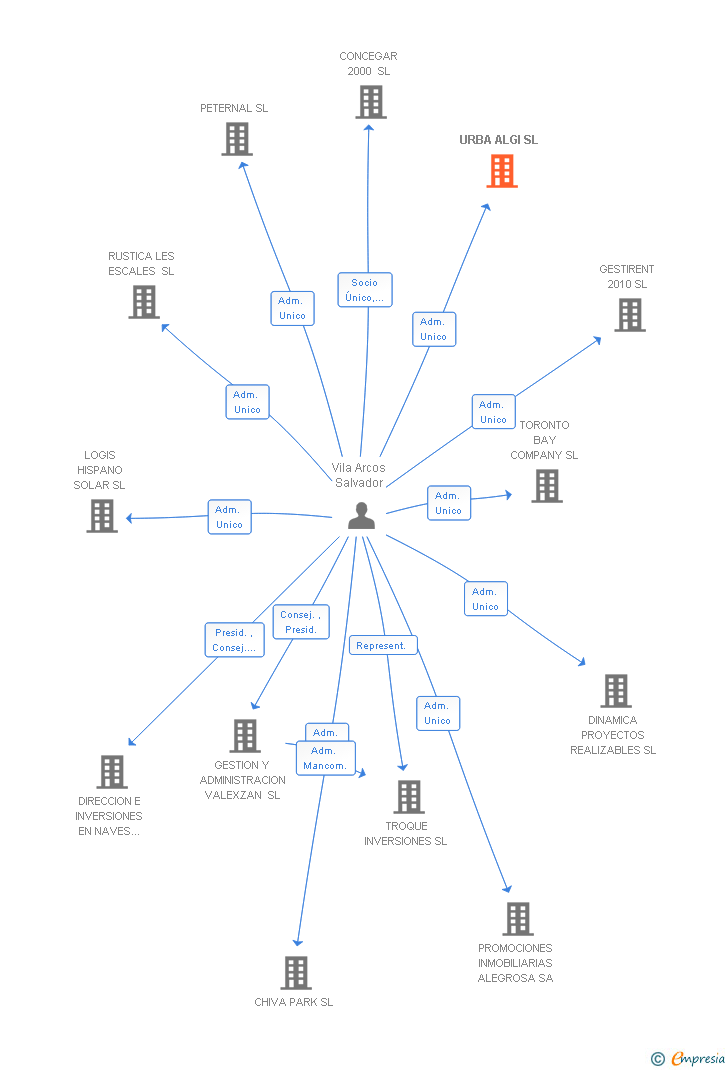 Vinculaciones societarias de URBA ALGI SL