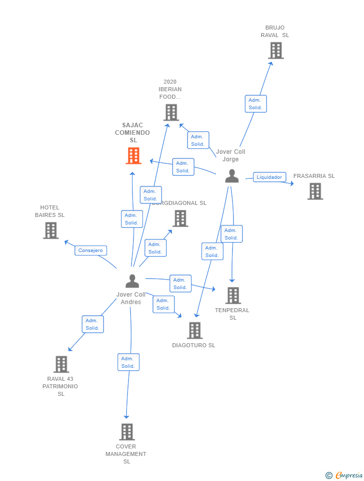 Vinculaciones societarias de SAJAC COMIENDO SL