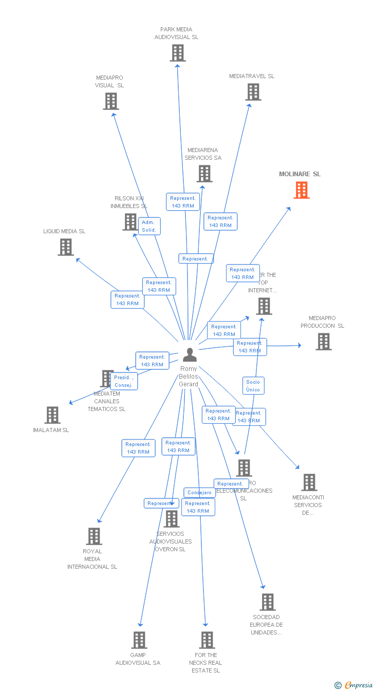 Vinculaciones societarias de MEDIATEM CANALES TEMATICOS SL