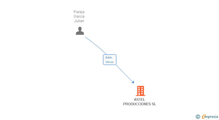 Vinculaciones societarias de ASTEL PRODUCCIONES SL