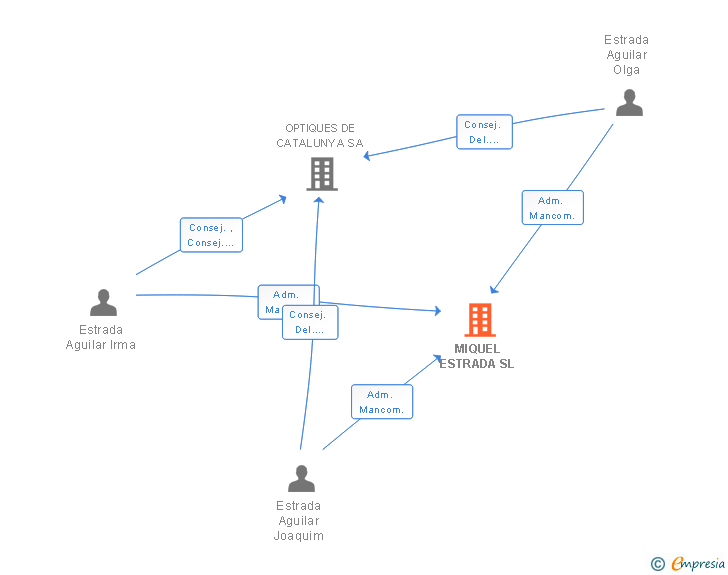 Vinculaciones societarias de MIQUEL ESTRADA SL