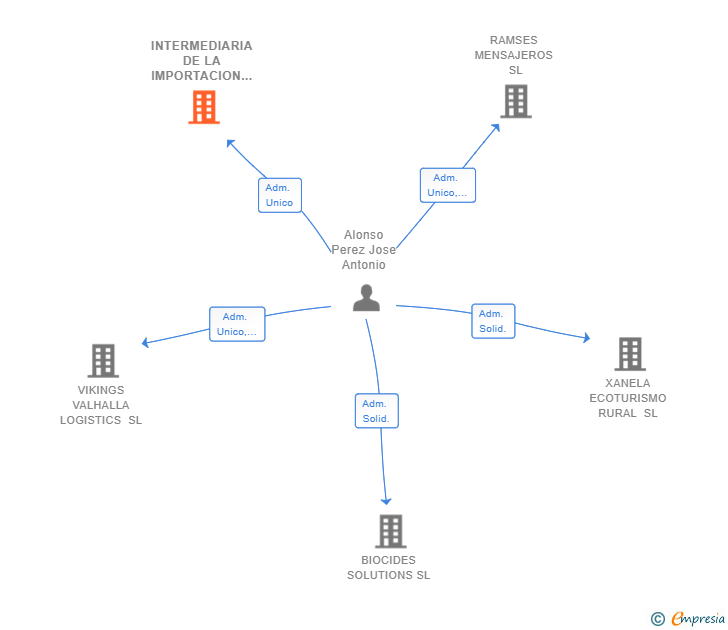 Vinculaciones societarias de INTERMEDIARIA DE LA IMPORTACION INTERNACIONAL SL