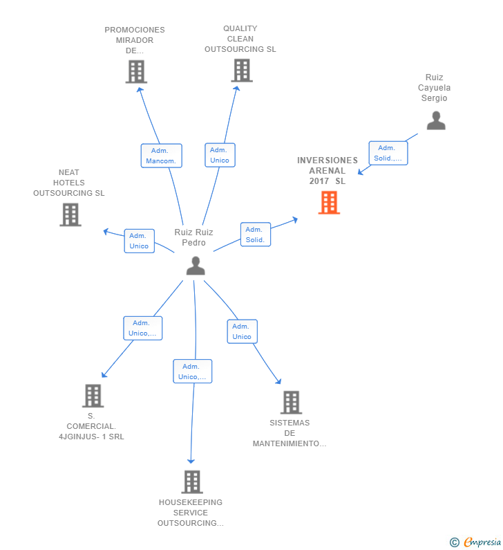Vinculaciones societarias de INVERSIONES ARENAL 2017 SL