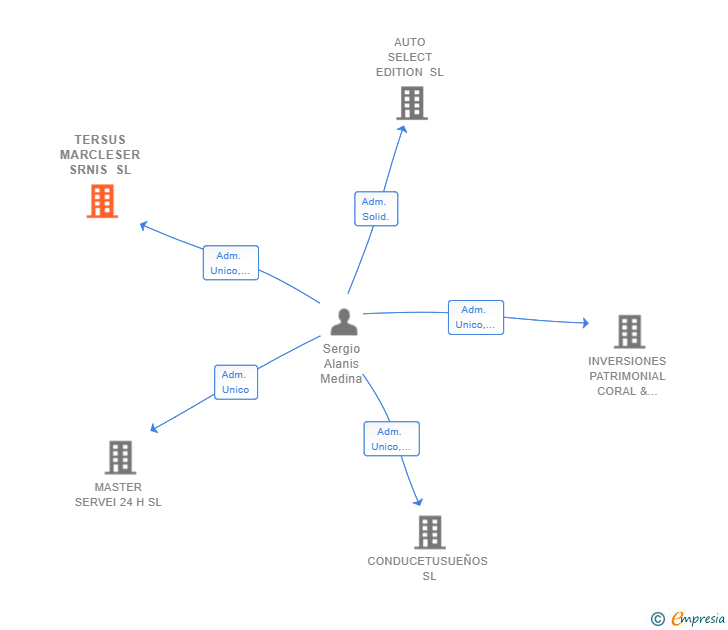 Vinculaciones societarias de TERSUS MARCLESER SRNIS SL
