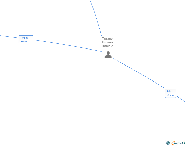 Vinculaciones societarias de ID-ENTITY HISPANIA SL