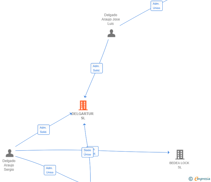 Vinculaciones societarias de DELGARTUR SL