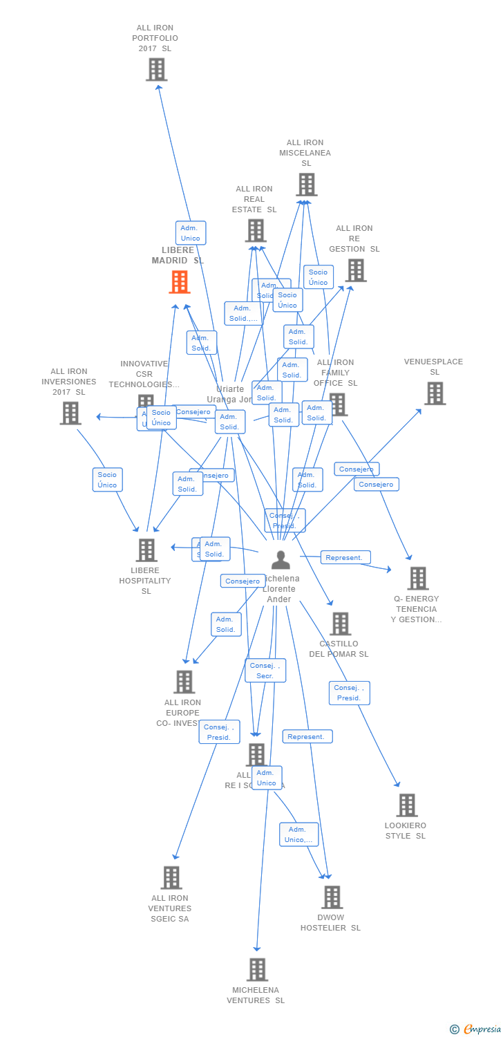 Vinculaciones societarias de LIBERE MADRID SL