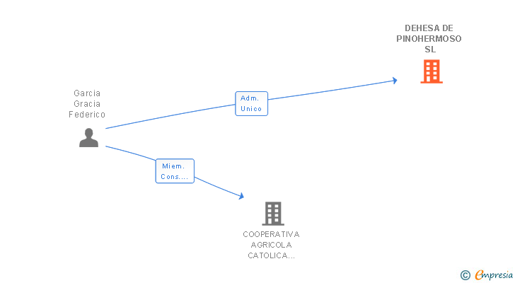 Vinculaciones societarias de DEHESA DE PINOHERMOSO SL