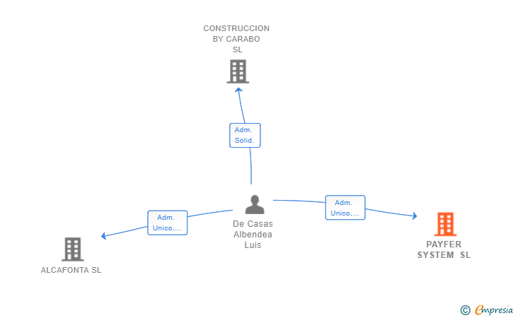 Vinculaciones societarias de PAYFER SYSTEM SL (EXTINGUIDA)