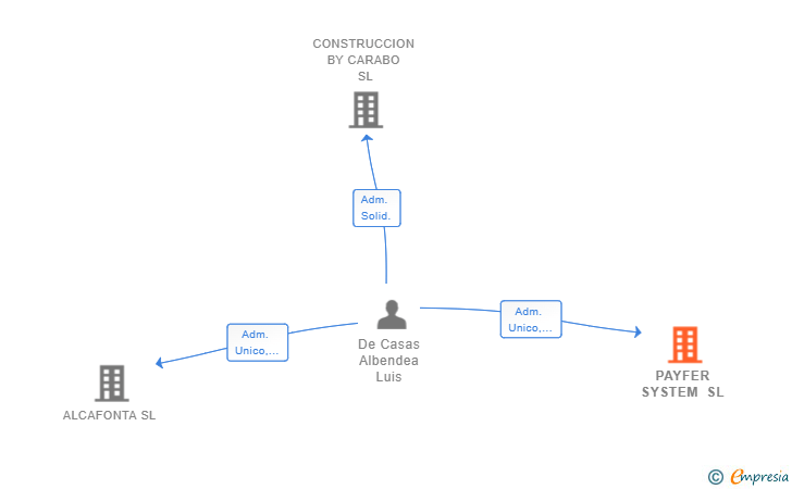 Vinculaciones societarias de PAYFER SYSTEM SL