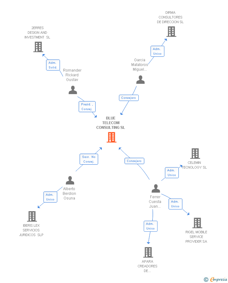 Blue Telecom Consulting Sl Cif B84306604 Informe De La Empresa