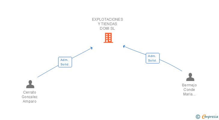 Vinculaciones societarias de EXPLOTACIONES Y TIENDAS DOMI SL