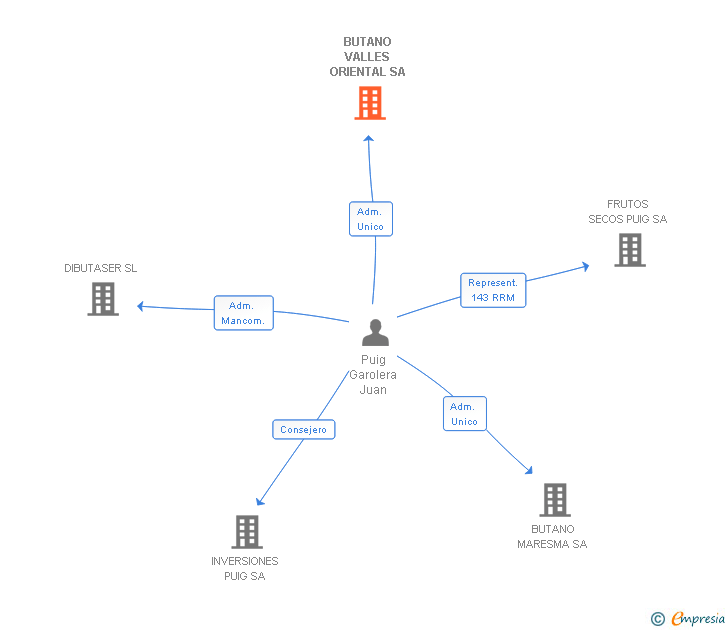 Vinculaciones societarias de BUTANO VALLES ORIENTAL SA