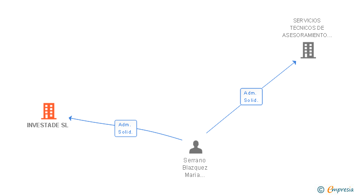 Vinculaciones societarias de INVESTADE SL