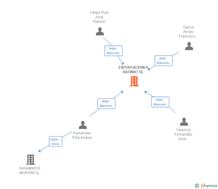 Vinculaciones societarias de EXPORTACIONES BATIMAT SL