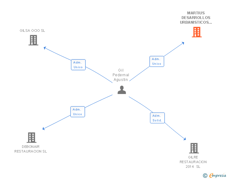 Vinculaciones societarias de MARTIUS DESARROLLOS URBANISTICOS SL