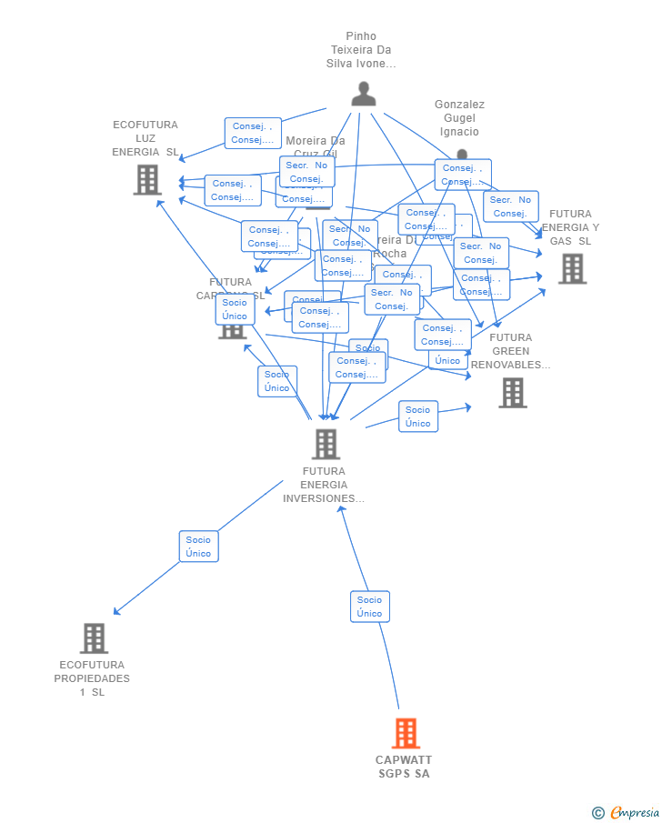 Vinculaciones societarias de CAPWATT SGPS SA