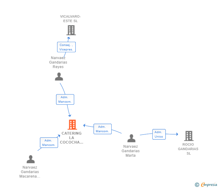 Vinculaciones societarias de CATERING LA COCOCHA SL