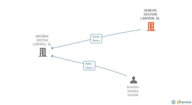 Vinculaciones societarias de LABOREA ABOGADOS SL