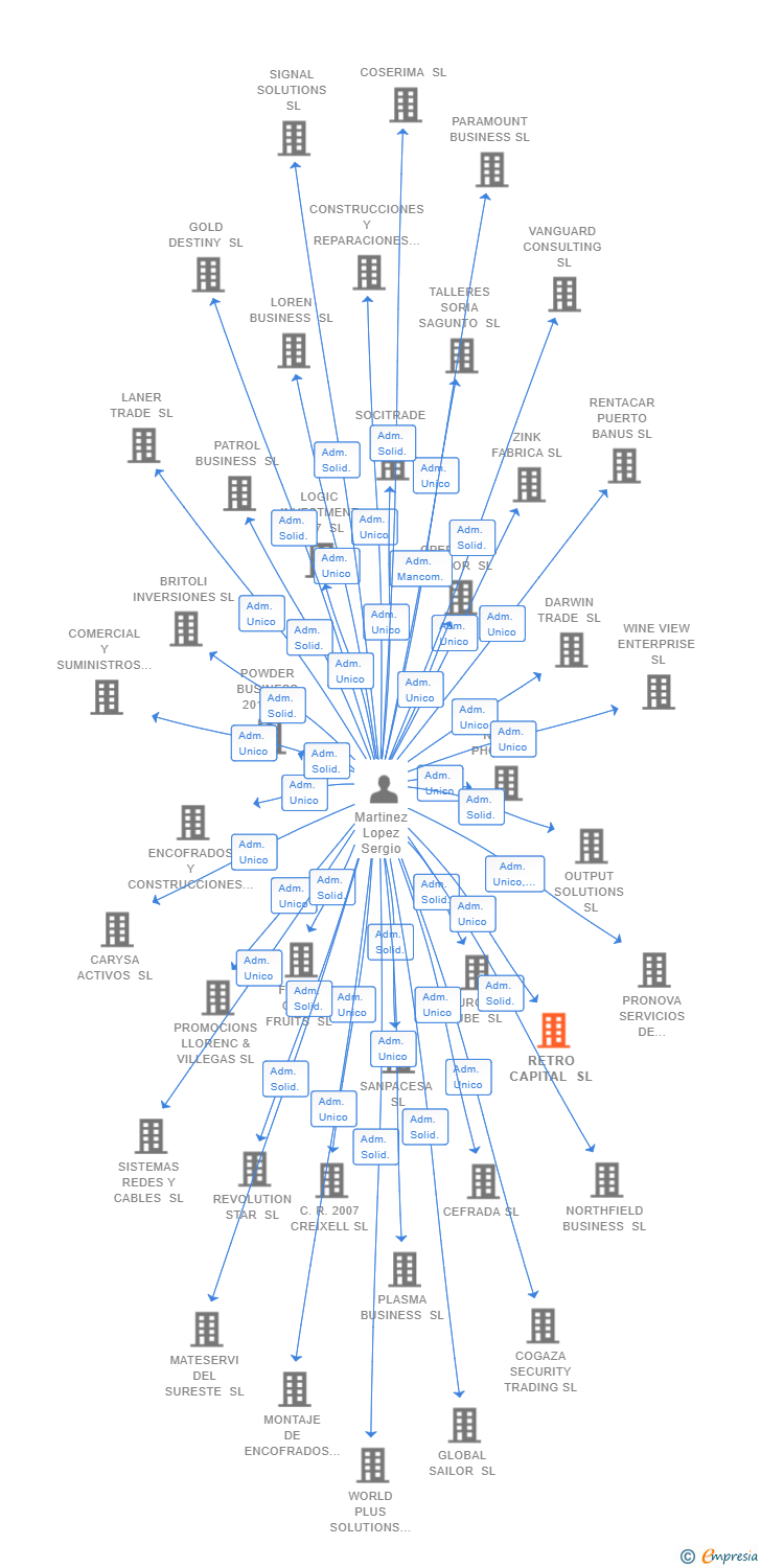 Vinculaciones societarias de RETRO CAPITAL SL