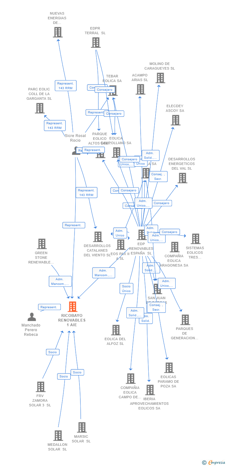 Vinculaciones societarias de RICOBAYO RENOVABLES 1 AIE